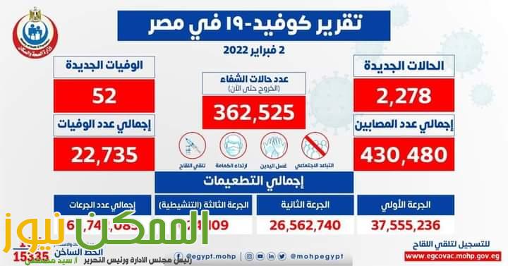 الصحة: ارتفاع حالات الشفاء من فيروس كورونا إلى 362525 وخروجهم من المستشفيات 1 FB IMG 1643869887753