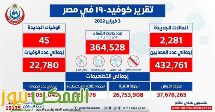 الصحة: ارتفاع حالات الشفاء من مصابي فيروس كورونا إلى 364528 وخروجهم من المستشفيات 1 FB IMG 1643932856873
