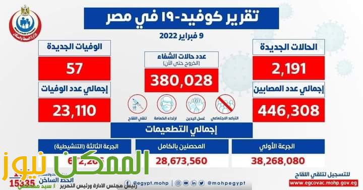 الصحة : شفاء 380028 حالة من كرونا وخروجهم من المستشفيات 2 FB IMG 1644477425348