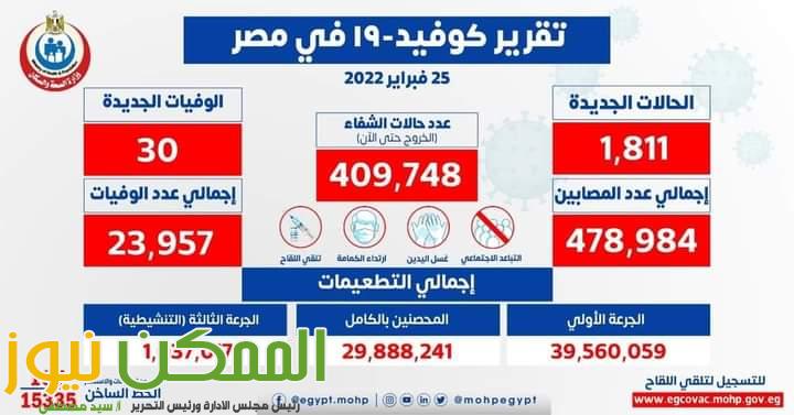 شفاء 409748 مصاب من كرونا وتسجيل ١٨١١ حالة ايجابية جديدة 2 FB IMG 1645855332371