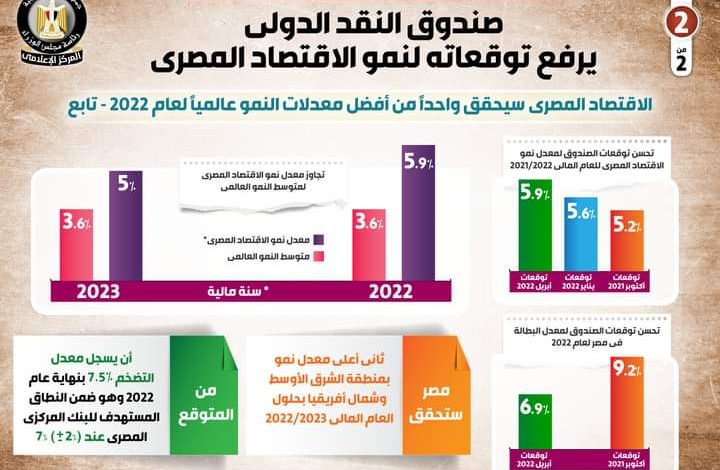 رغم الازمة الاوكرانية صندوق النقد الدولي يرفع توقعاته لنمو الاقتصاد المصري 3 FB IMG 1650458813038