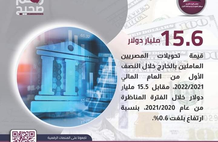 15.6 مليار دولار تحويلات المصرين بالخارج خلال النصف الأول من العام المالي الحالى 2 FB IMG 1650912023574