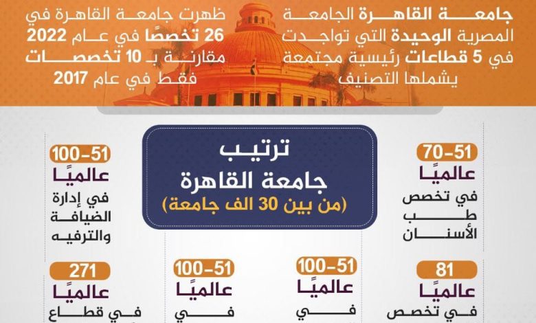 تغيير موقع جامعة القاهرة فى تصنيف افضل ١٠٠ جامعة فى العالم 1 IMG 20220414 WA0035