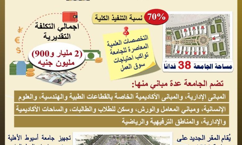 وزير التعليم العالى يستعرض تقريرًا حول أعمال إنشاءات وتجهيزات جامعة أسيوط الأهلية. 2 IMG 20220603 WA0278