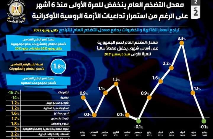 انخفاض معدل التضخم العام رغم الازمة الروسية الاوكرانية 3 FB IMG 1657532239108