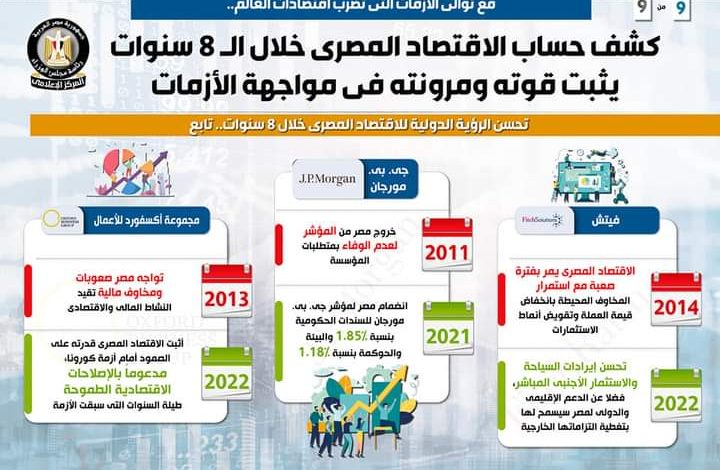 مع توالي الأزمات التي تضرب اقتصادات العالم.. كشف حساب الاقتصاد المصري خلال الـ 8 سنوات 10 FB IMG 1662200493718