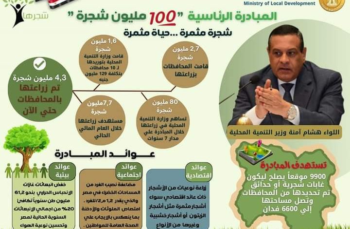زراعة 4 ملايين و 347 ألف شجرة حتى الآن من اجمالى 7,7 مليونا مستهدف زراعتها 1 FB IMG 1675698071720