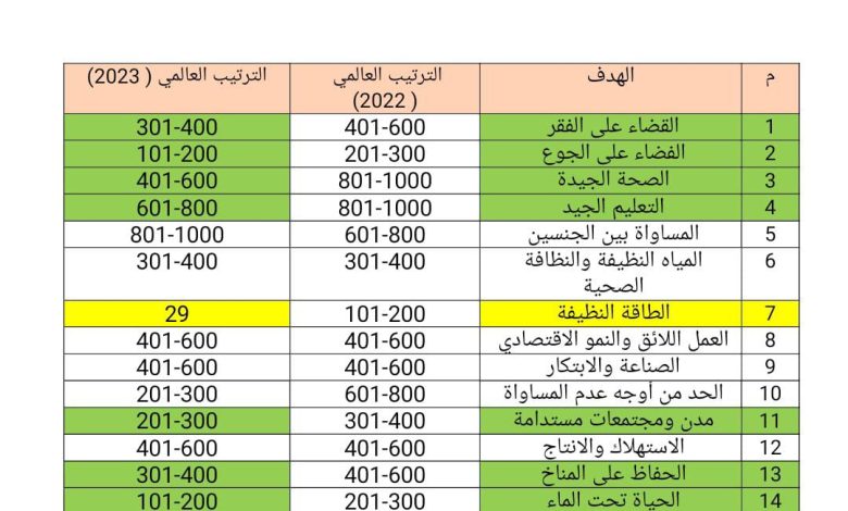 جامعة الزقازيق ضمن أفضل( 601 -800 ) جامعة عالميا فى تصنيف التايمز البريطانى 3 IMG 20230603 WA0089