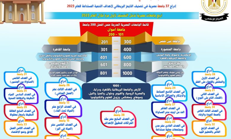 إدراج 37 جامعة مصرية في تصنيف التايمز البريطاني لأهداف التنمية المستدامة 1 IMG 20230603 WA0105