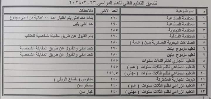 ٢٣٠ درجة للثانوى العام و٢١٠ للخاص و٢٢٠ للفنى المتقدم 1 IMG 20230619 WA0124