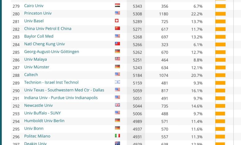 جامعة القاهرة تتقدم إلى المرتبة 279 في التصنيف الهولندي (ليدن) لعام 2023 2 IMG 20230622 WA0038