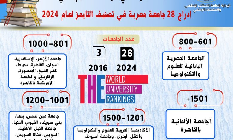 إدراج 28 جامعة مصرية في تصنيف التايمز لعام 2024 1 IMG 20230929 WA0062