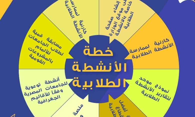 الخطة المقترحة للأنشطة الطلابية بالجامعات للعام الدراسي 2023-2024 1 IMG 20231120 WA0048