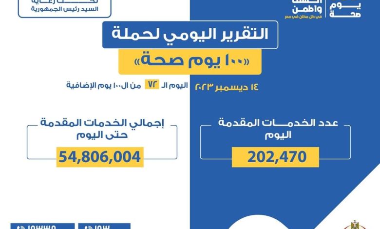 100 يوم صحة» قدمت أكثر من 54 مليونا و806 آلاف خدمة مجانية للمواطنين 1 FB IMG 1702643036754