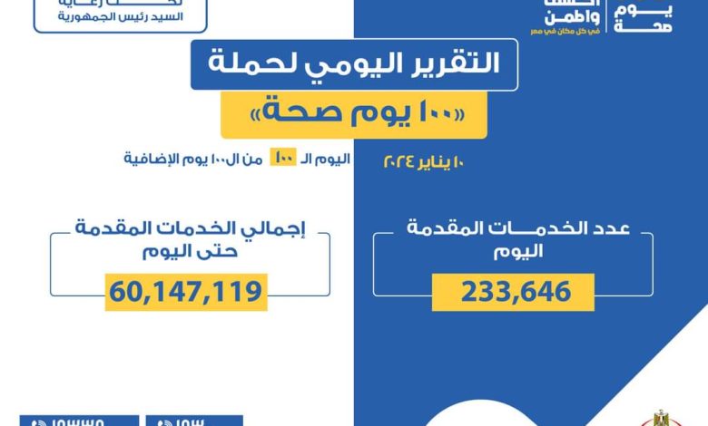 وزير الصحة: حملة «100 يوم صحة» قدمت أكثر من 60 مليون خدمة مجانية خلال 200 يوم 1 FB IMG 1705067968267