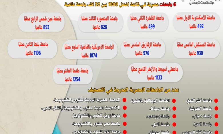 إدراج 79 مؤسسة تعليمية مصرية في تصنيف ويبومتركس نسخة يناير 2024 3 IMG 20240202 WA0124