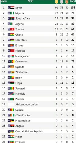 مصر تتصدر ترتيب دورة الألعاب الأفريقية بغانا ب١٥٦ ميدالية 1 IMG 20240318 WA0094