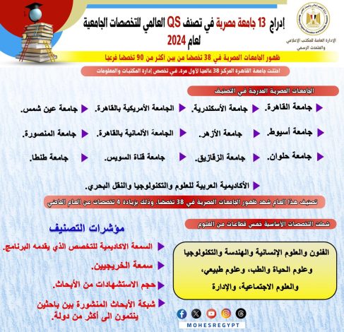 إدراج 13 جامعة مصرية في تصنف كيو أس العالمي للتخصصات الجامعية لعام 2024 3 IMG 20240414 WA0023 1