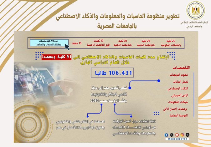 تطوير منظومة الحاسبات والمعلومات والذكاء الاصطناعي بالجامعات المصرية 1 img 20240505 wa0007