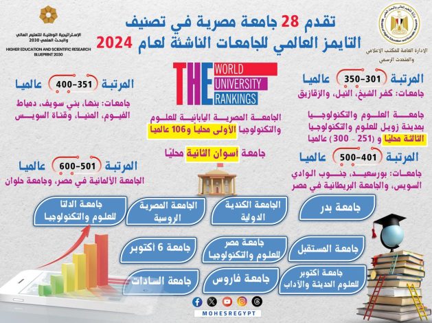 تقدم 28 جامعة مصرية في تصنيف التايمز العالمي للجامعات الناشئة لعام 2024 1 img 20240519 wa0073