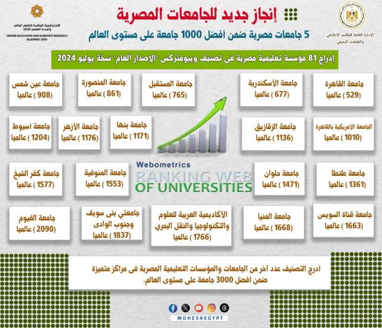 تصنيف ويبومتركس يدرج 81 مؤسسة تعليمية مصرية فى نسخة يوليو 2024 1 almomken.com gKgYtq8i