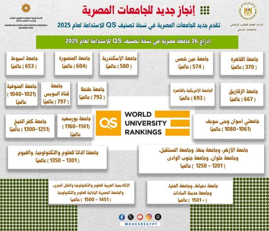 الجامعات المصرية تحدث تقدما في نسخة تصنيف QS للاستدامة لعام 2025 2 almomken.com Z5P9YK9z