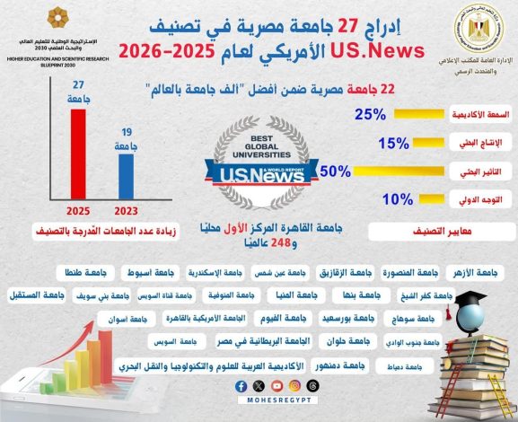 التعليم العالي: ١١ عاما من الدعم المتواصل للقيادة السياسية تحقق تقدما غير مسبوق لمؤسسات التعليم العالي في التصنيفات الدولية 1 almomken.com 3d657eef