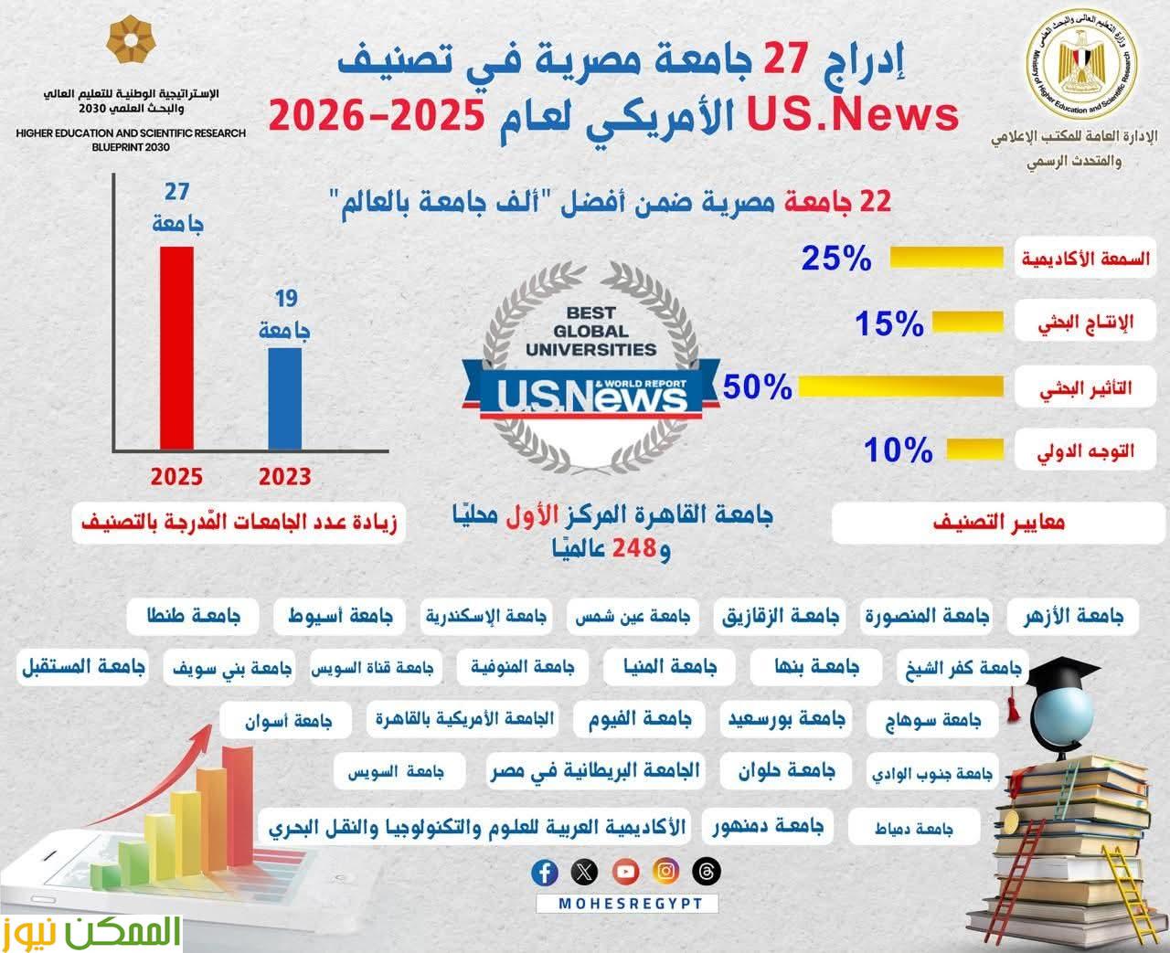 ادراج 27 جامعة فى تصنيف الولايات المتحدة 