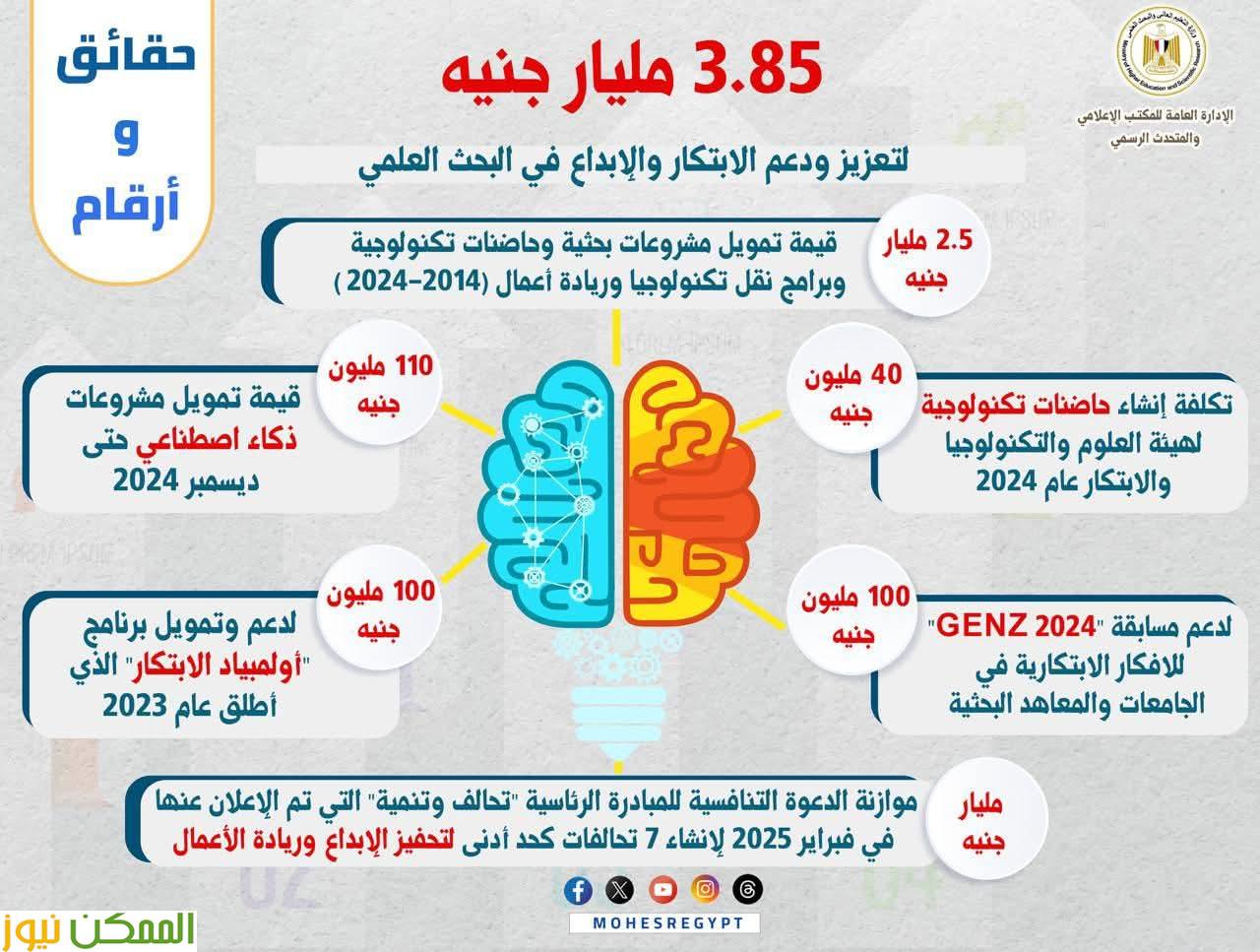 التعليم العالى تخصص ٣.٨٥ مليار جنيه لدعم الابتكار والإبداع في البحث العلمي 2 التعليم العالى تخصص ٣.٨٥ مليار جنيه لدعم الابتكار والإبداع في البحث العلمي