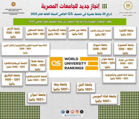 إدراج 20 جامعة مصرية في النسخة العامة لتصنيفQS 1 almomken.com afedb686
