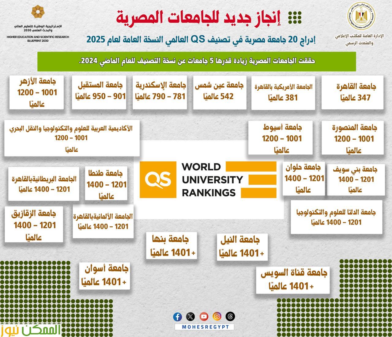 إدراج 20 جامعة مصرية في النسخة العامة لتصنيفQS 2 إدراج 20 جامعة مصرية في النسخة العامة لتصنيف QS