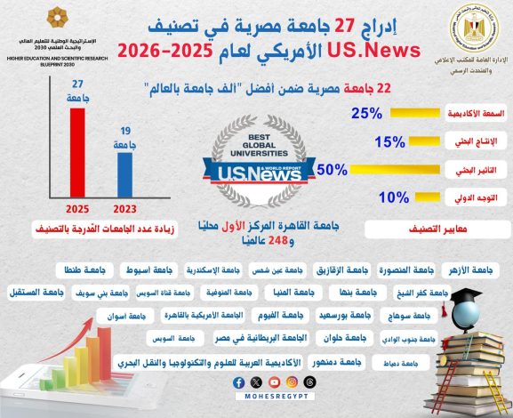 الجامعات المصرية فى قمة التعليم العالى دوليا 1 almomken.com de669da6