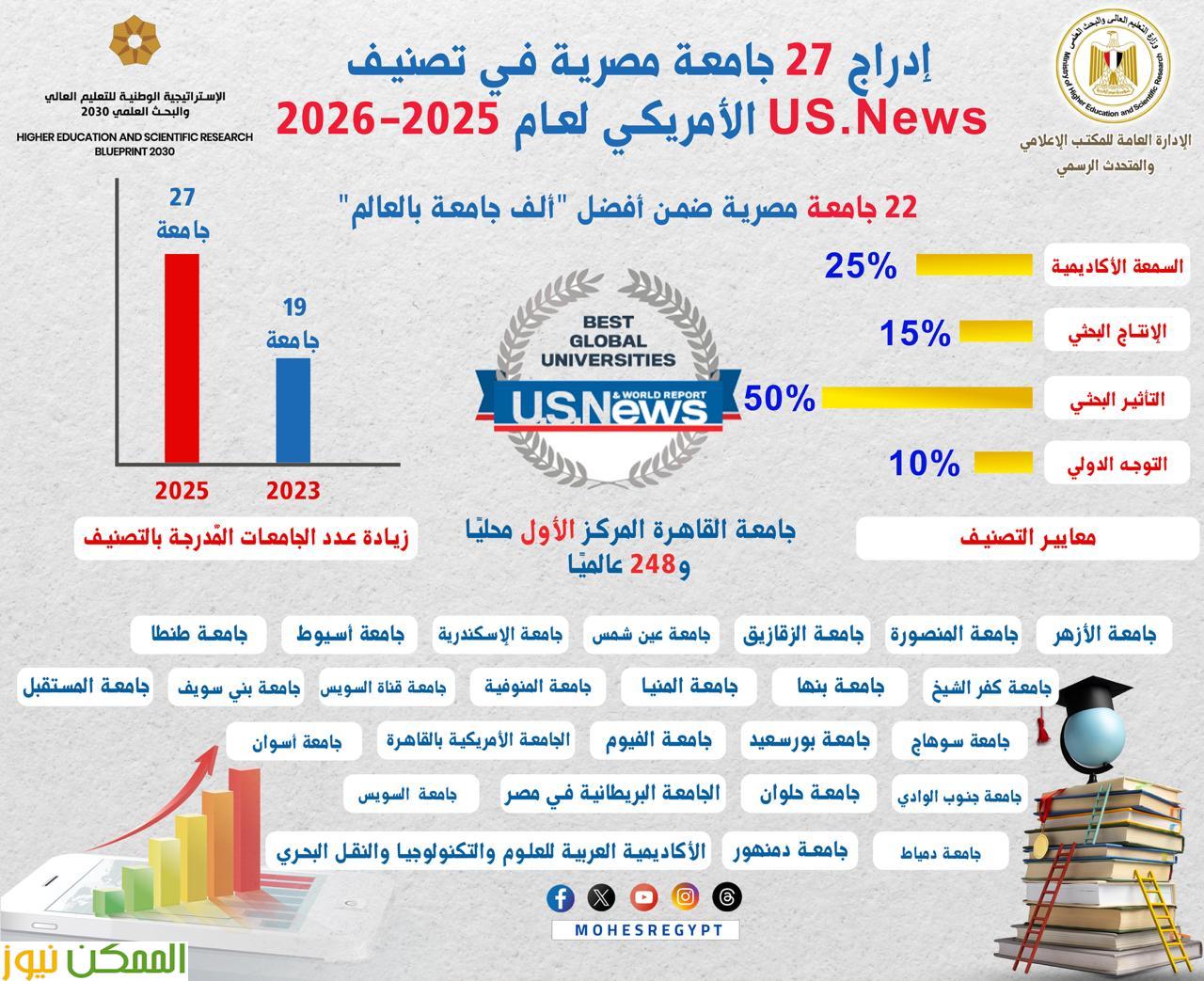 الجامعات المصرية فى قمة التعليم العالى دوليا 3 الجامعات المصرية فى قمة التعليم العالى دوليا
