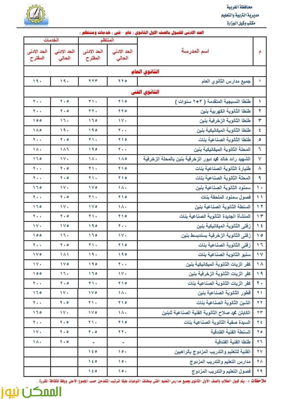 تخفيض الحد الأدنى للقبول بالثانوى العام بمحافظة الغربية إلى 223 درجة للمرة الثانية