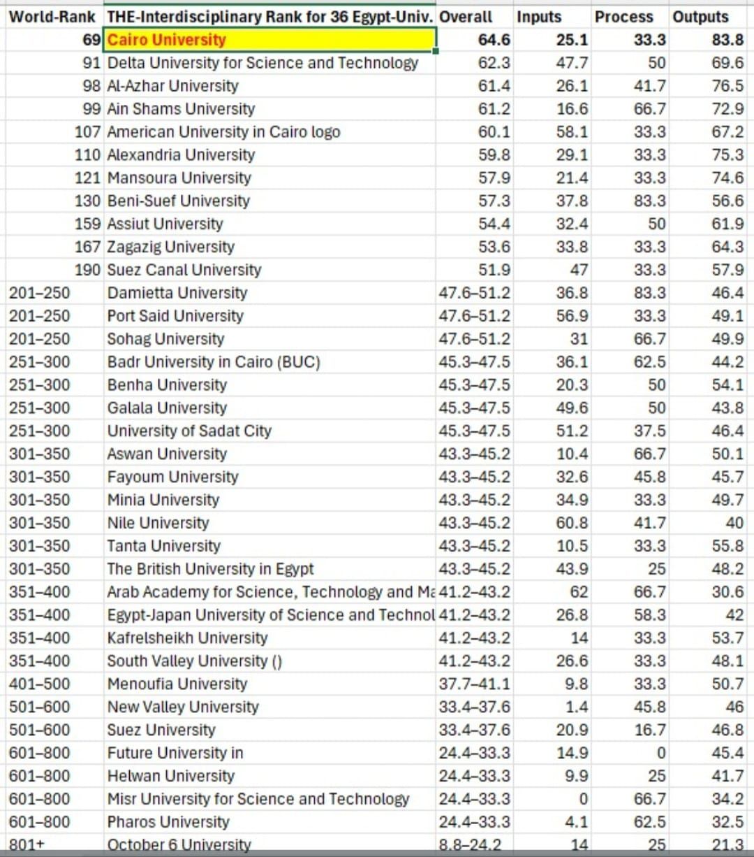 القاهرة تتصدر الجامعات المصرية وتحتل المرتبة 69 عالميًا في تصنيف التايمز للتخصصات البينية