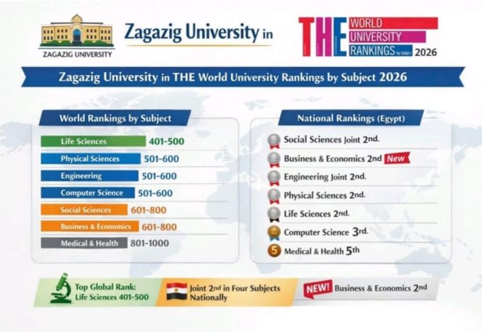 الزقازيق تحقق قفزات نوعية في تصنيفات التايمز البريطاني للتخصصات الأكاديمية وويبومتركس الأسباني 1 almomken.com 78e19e69