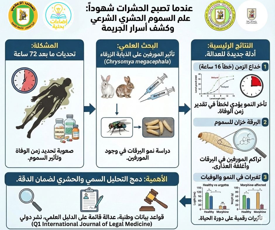 بحث عالمي جديد لكلية العلوم جامعة القاهرة يفك الغاز جرائم القتل 