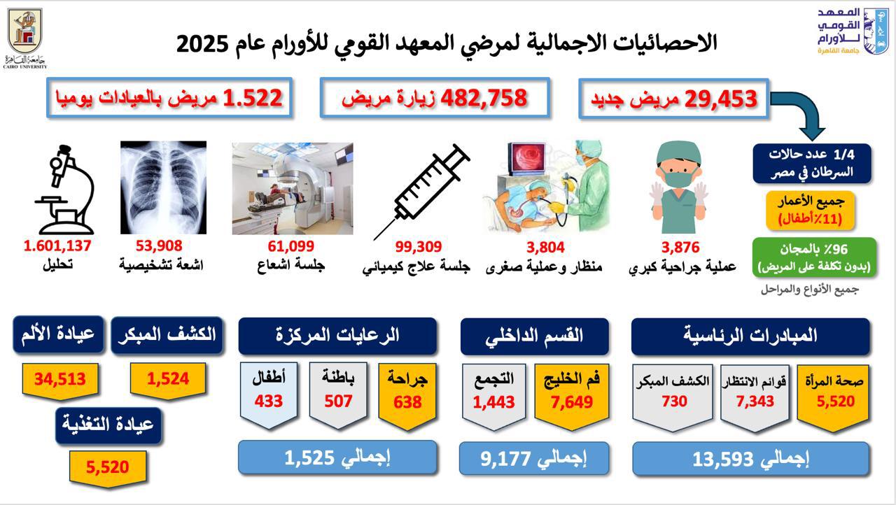 إحصائيات وارقام..المعهد القومي للأورام خلال عام 2025
