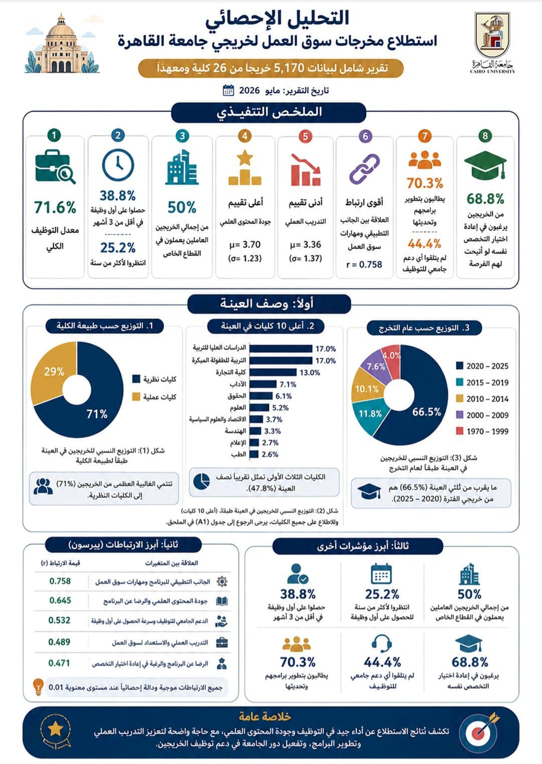 نتائج التحليل الإحصائي لخريجي جامعة القاهرة بمشاركة 5 آلاف خريج من 26 كلية ومعهد