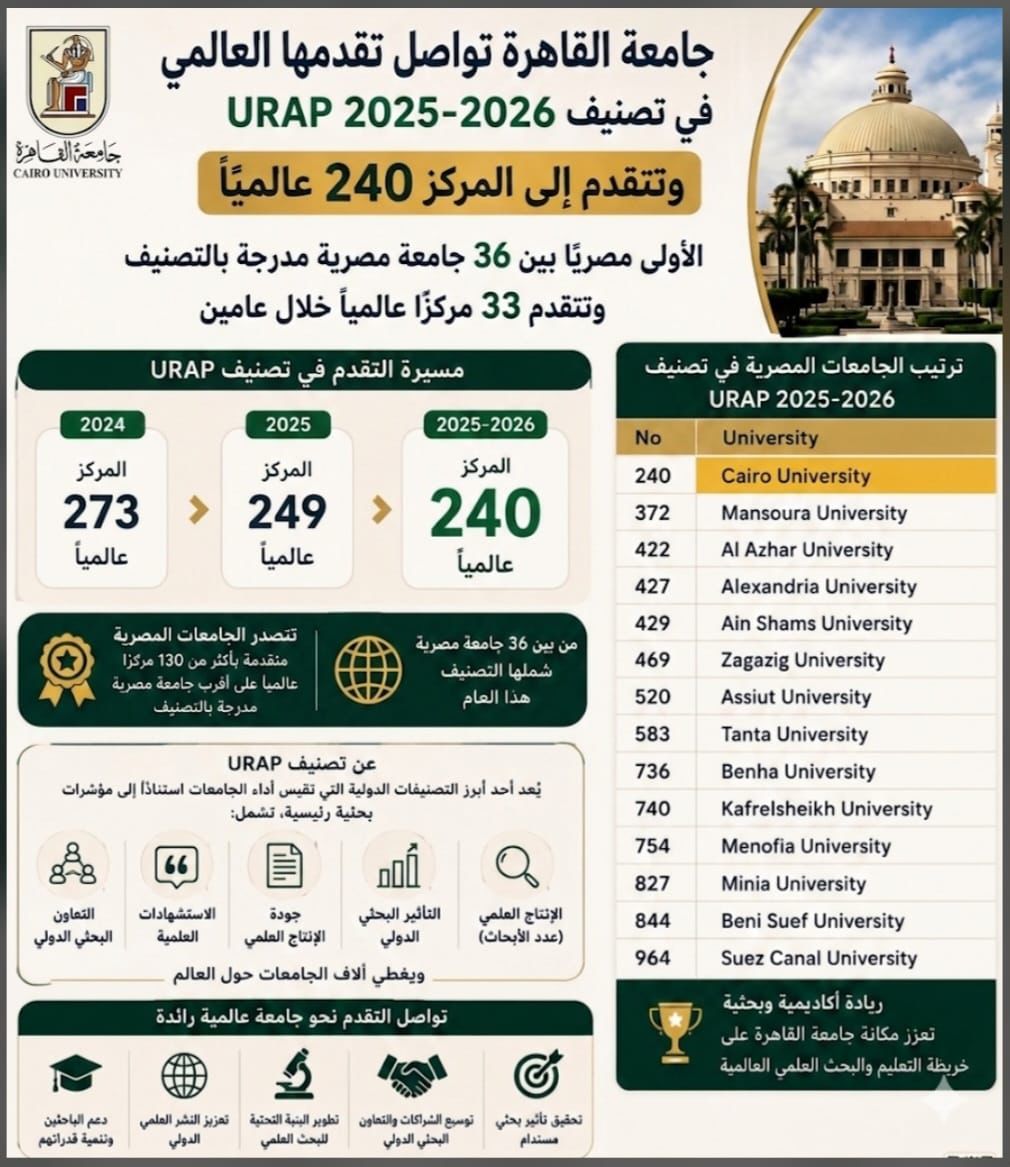 التصنيف أحد أبرز التصنيفات الدولية المتخصصة في تقييم الجامعات