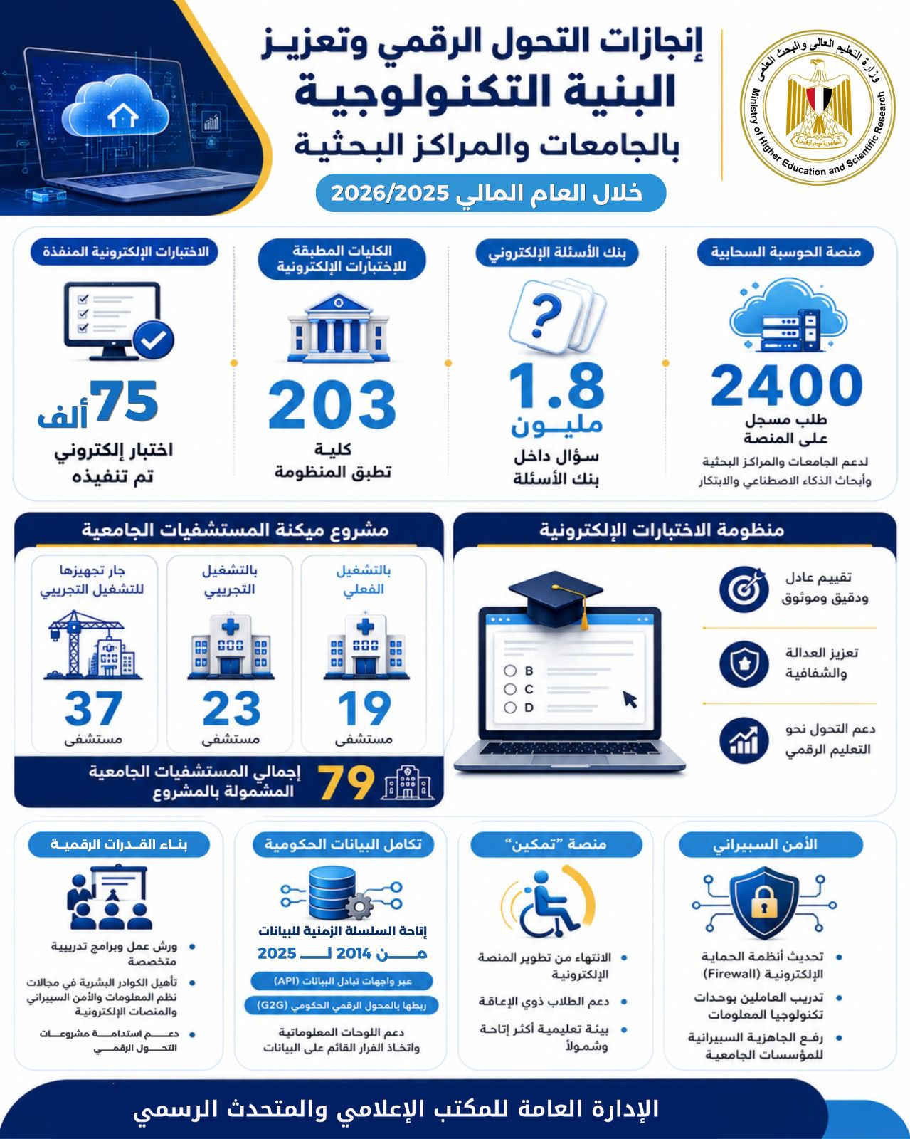 التعليم العالي تواصل تطوير منظومة التحول الرقمي بالجامعات والمراكز البحثية خلال 2025/2026