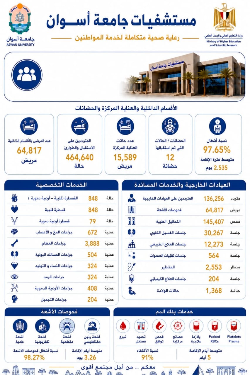665 ألف مستفيد و20 ألف عملية جراحية.. مستشفيات جامعة أسوان تعزز خدماتها الصحية بجنوب الصعيد خلال 2025/2026 4 665 ألف مستفيد و20 ألف عملية جراحية.. مستشفيات جامعة أسوان تعزز خدماتها الصحية بجنوب الصعيد