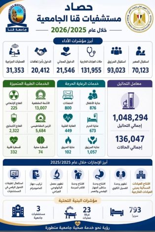 مستشفيات جامعة قنا تحقق انجازات على ارض الواقع خلال هذا العام 1 almomken.com d8fd6701