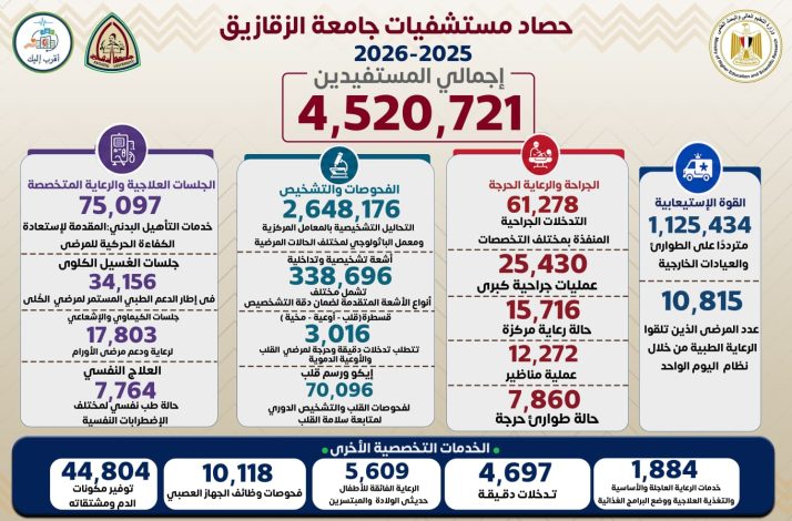حصاد مستشفيات جامعة الزقازيق خلال العام المالي 2025/2026.. 1 almomken.com eebbc44c