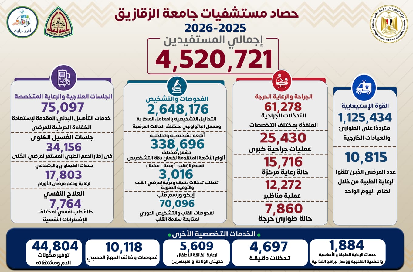 حصاد مستشفيات جامعة الزقازيق خلال العام المالي 2025/2026.. 2 حصاد مستشفيات جامعة الزقازيق خلال العام المالي 2025/2026..