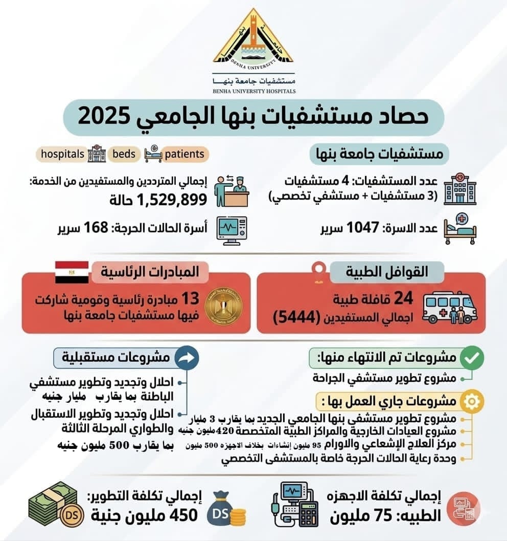 1.53 مليون مستفيد و1047 سريرًا و168 سرير رعاية بمستشفيات جامعة بنها 2 1.53 مليون مستفيد و1047 سريرًا و168 سرير رعاية بمستشفيات جامعة بنها