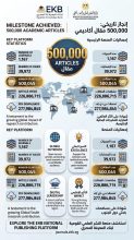 أكثر من 500 ألف مقال علمي و277.9 مليون تحميل عالمي عبر منصة بنك المعرفة المصري 6 almomken.com 0edc34c1