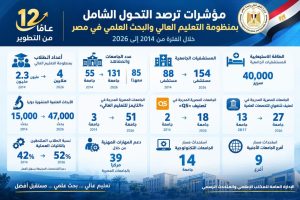 مؤشرات ترصد التحول بمنظومة التعليم العالي والبحث العلمي في مصر خلال الفترة من 2014 إلى 2026 3 almomken.com 76c76461