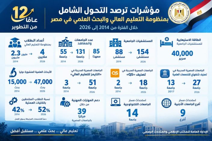 مؤشرات ترصد التحول بمنظومة التعليم العالي والبحث العلمي في مصر خلال الفترة من 2014 إلى 2026 2 almomken.com 76c76461