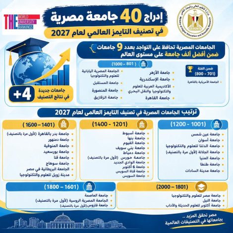 إدراج 40 جامعة مصرية في تصنيف التايمز العالمي لعام 2027 2 almomken.com 90ffebb2